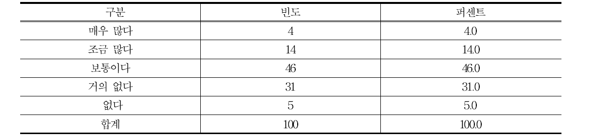 농식품 상품을 운송 중 택배사고(훼손, 깨짐, 터짐 등)을 경험