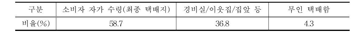 농식품을 최종 장소까지 배달하는 비율