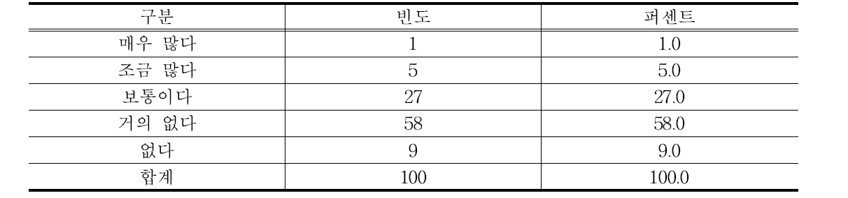 소비자가 생산자에게 반품한 상품을 배달한 경험 유무