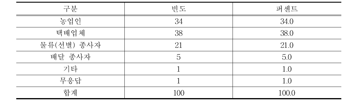 농식품 상품운송 과정에서 훼손에 대한 책임유무