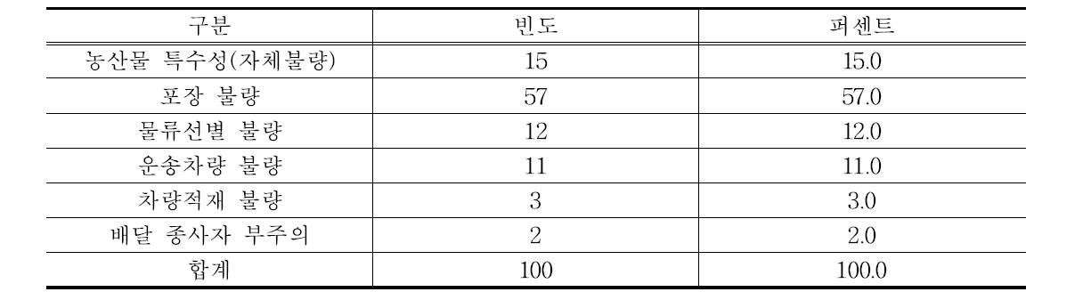 농식품 운송과정에서 훼손 이유