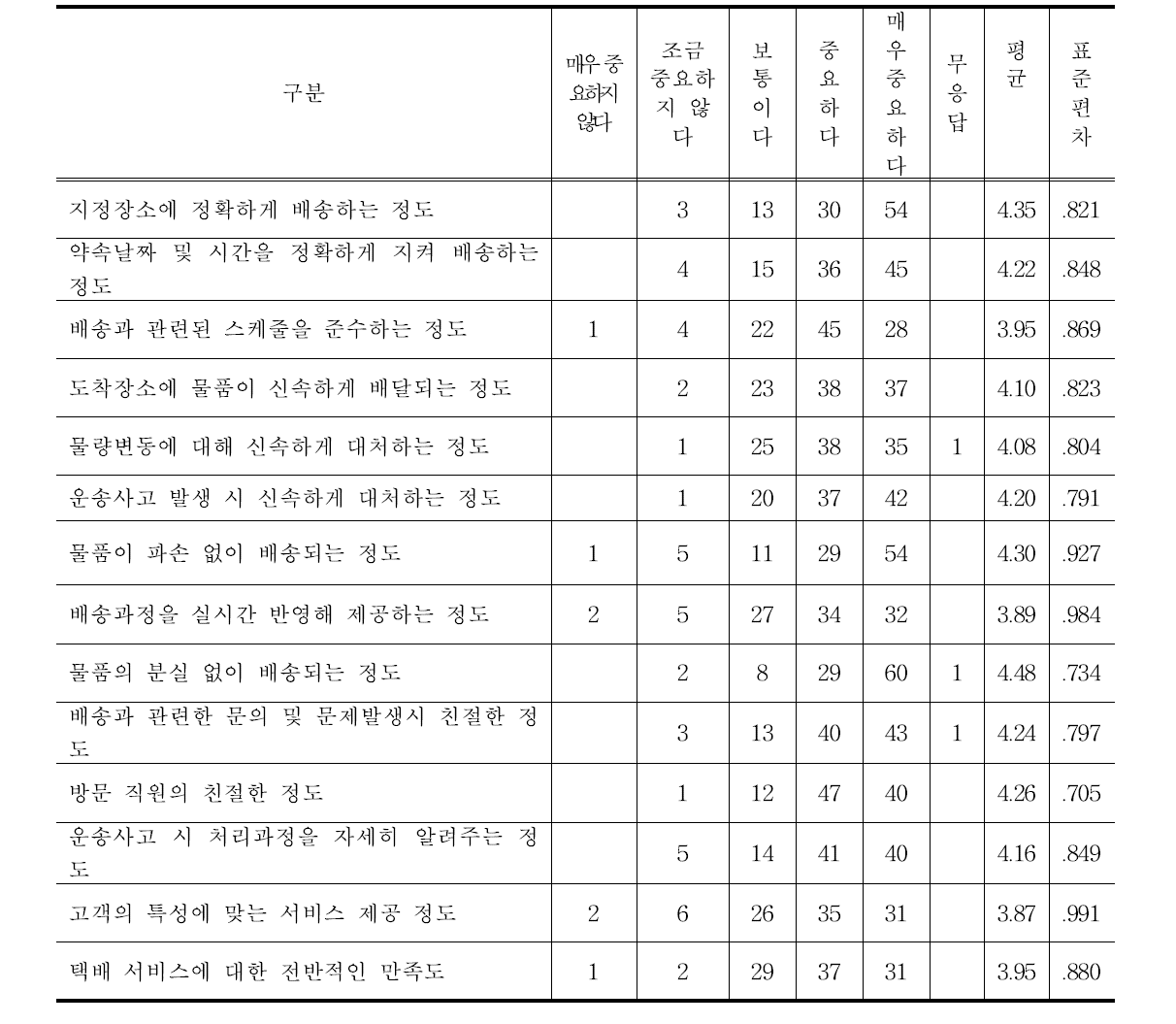 농식품 택배에 대한 소비자 만족도 제고 요인