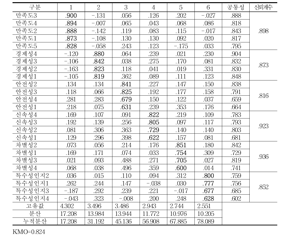 신뢰도 및 타당도 검증