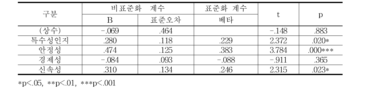 농식품 택배에 대한 인식정도가 차별성에 미치는 영향 검증