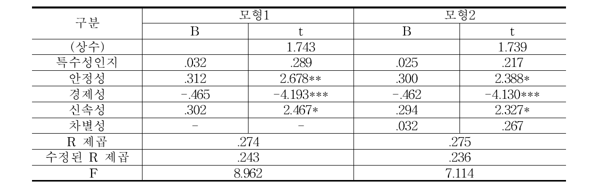 위계적 회귀분석