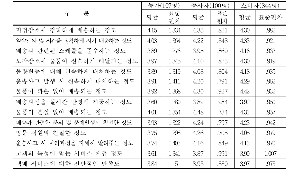 생산자, 소비자 및 택배 종사원 집단간 택배서비스의 만족도 향상요인 비교