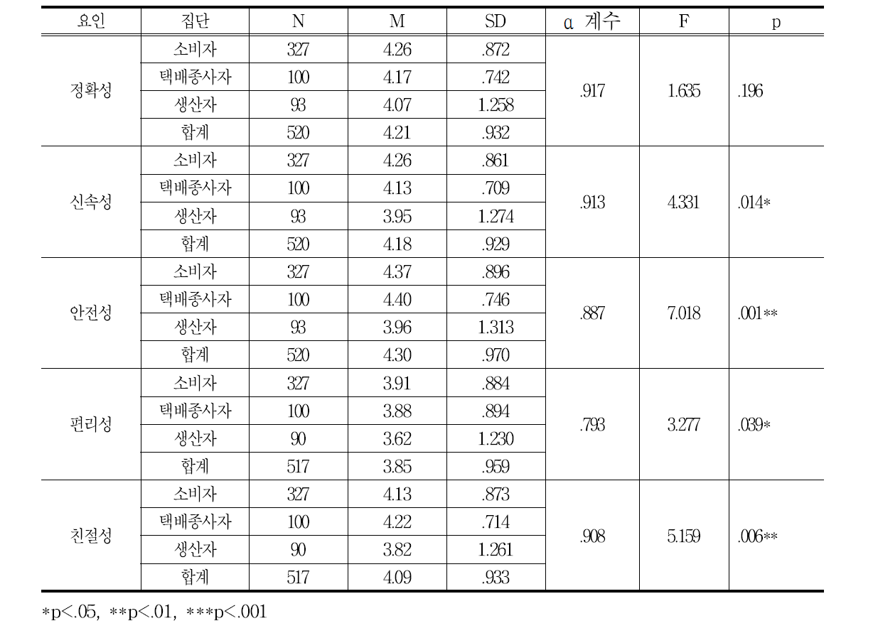 ANOVA 및 신뢰도 검증