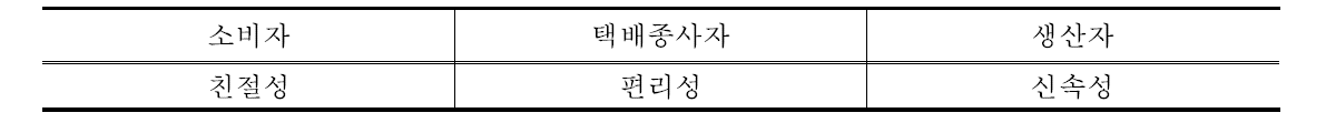 택배 서비스 요인의 만족도 영향 중 가장 중요요인