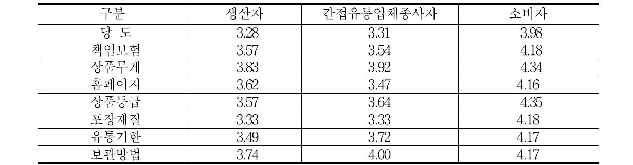 집단별 포장박스에 표기내용 중요도