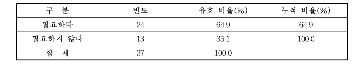 우수 축산물 브랜드 평가에 대한 인식