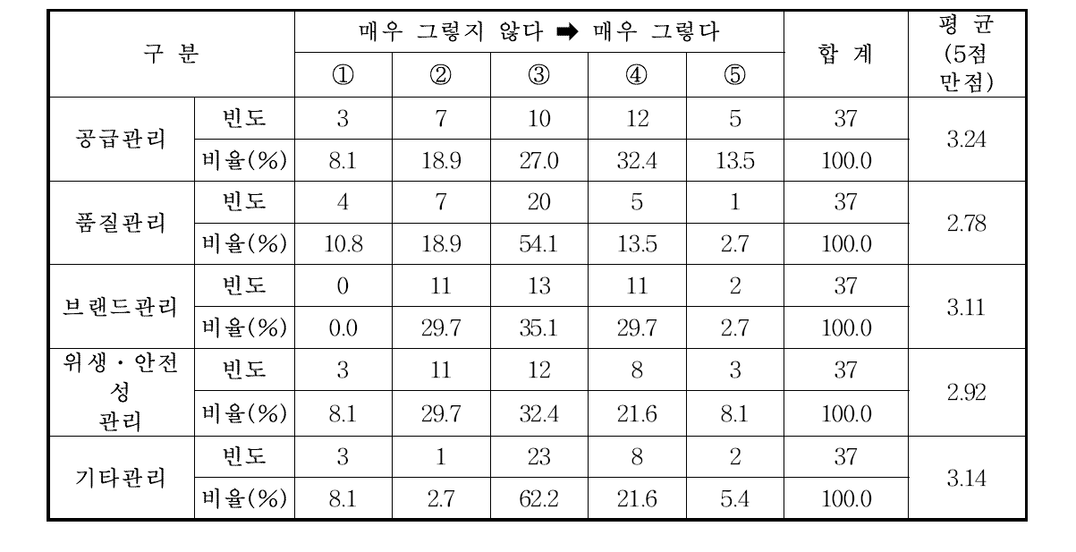 축산물 브랜드 경영체 관리수준