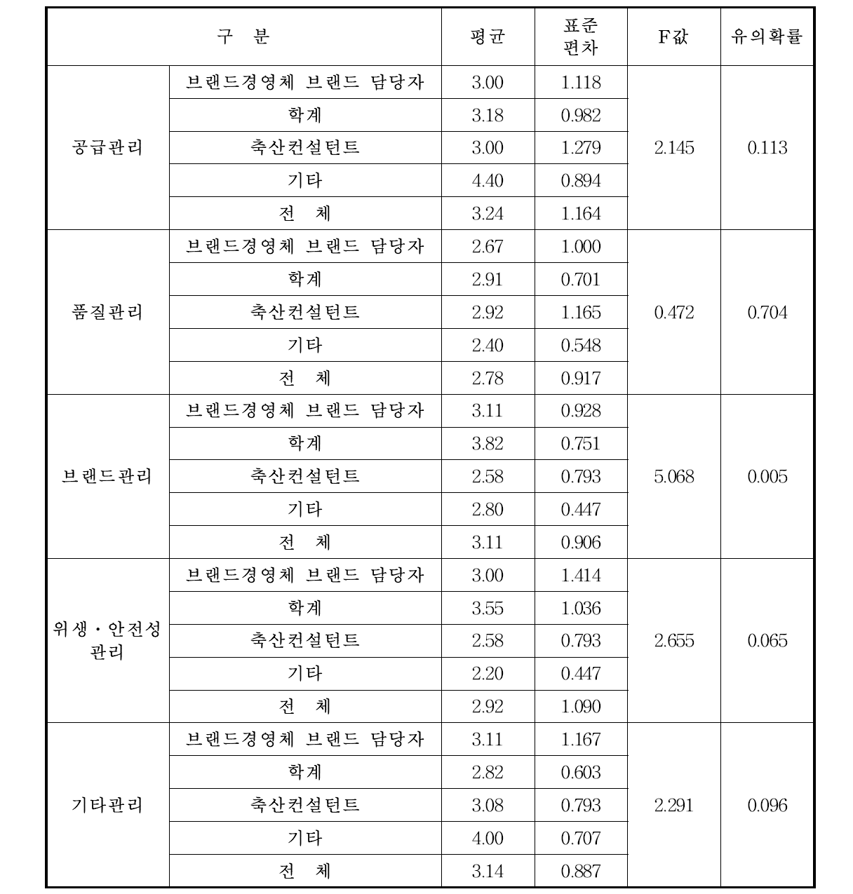 전문가 소속별 축산물 브랜드 경영체 관리수준에 대한 인식 차이의 분산분석