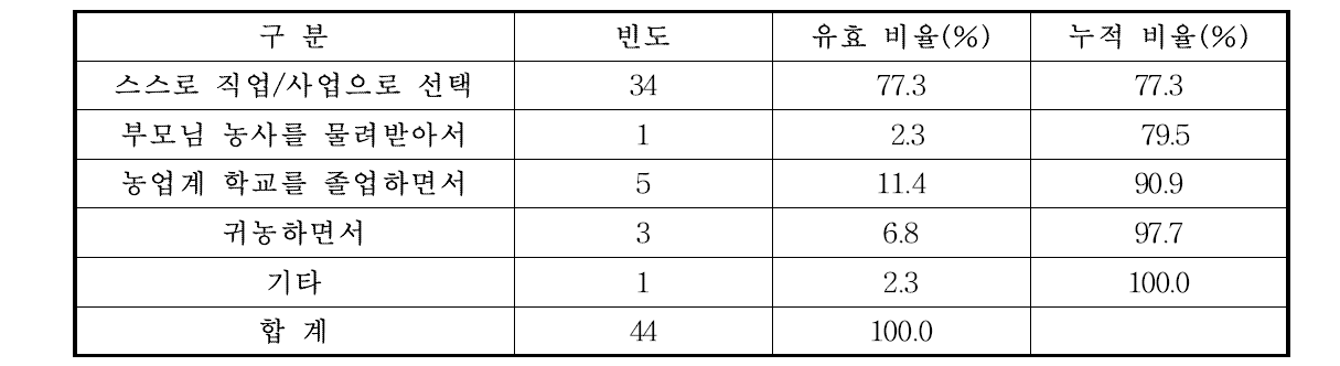 축산업 시작 동기