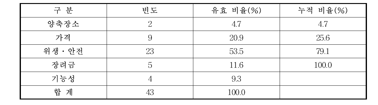 축산물 브랜드 요소 중 가장 중요한 항목