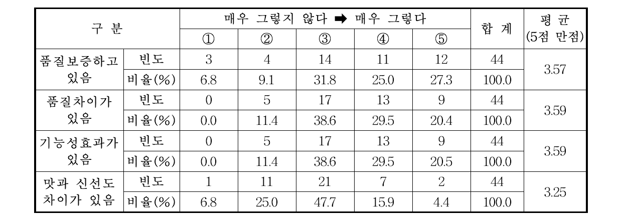 축산물 브랜드 품질에 대한 인식