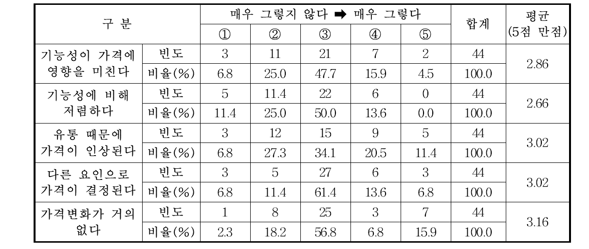 축산물 브랜드 가격에 대한 인식