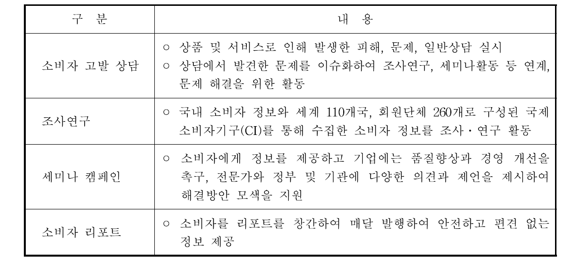 (사)소비자시민모임의 주요 기능