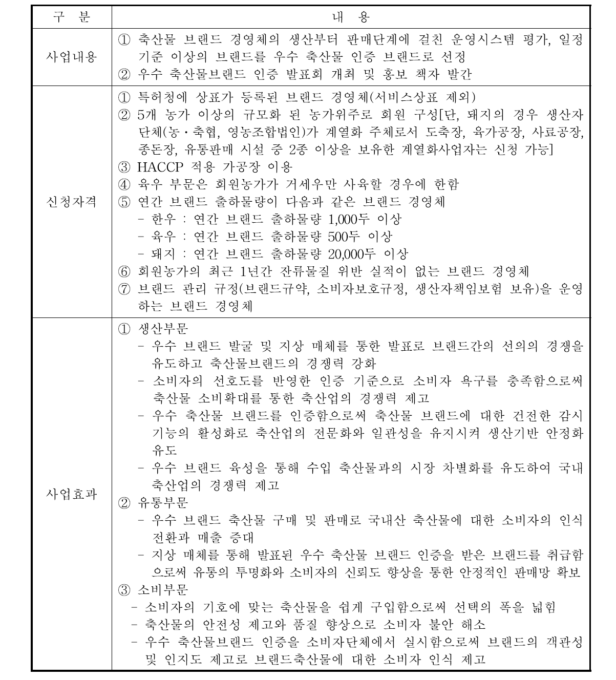 우수 축산물 브랜드 인증사업의 개요