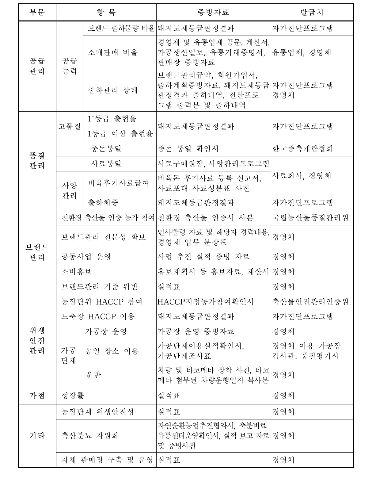 돼지 브랜드 실적자료