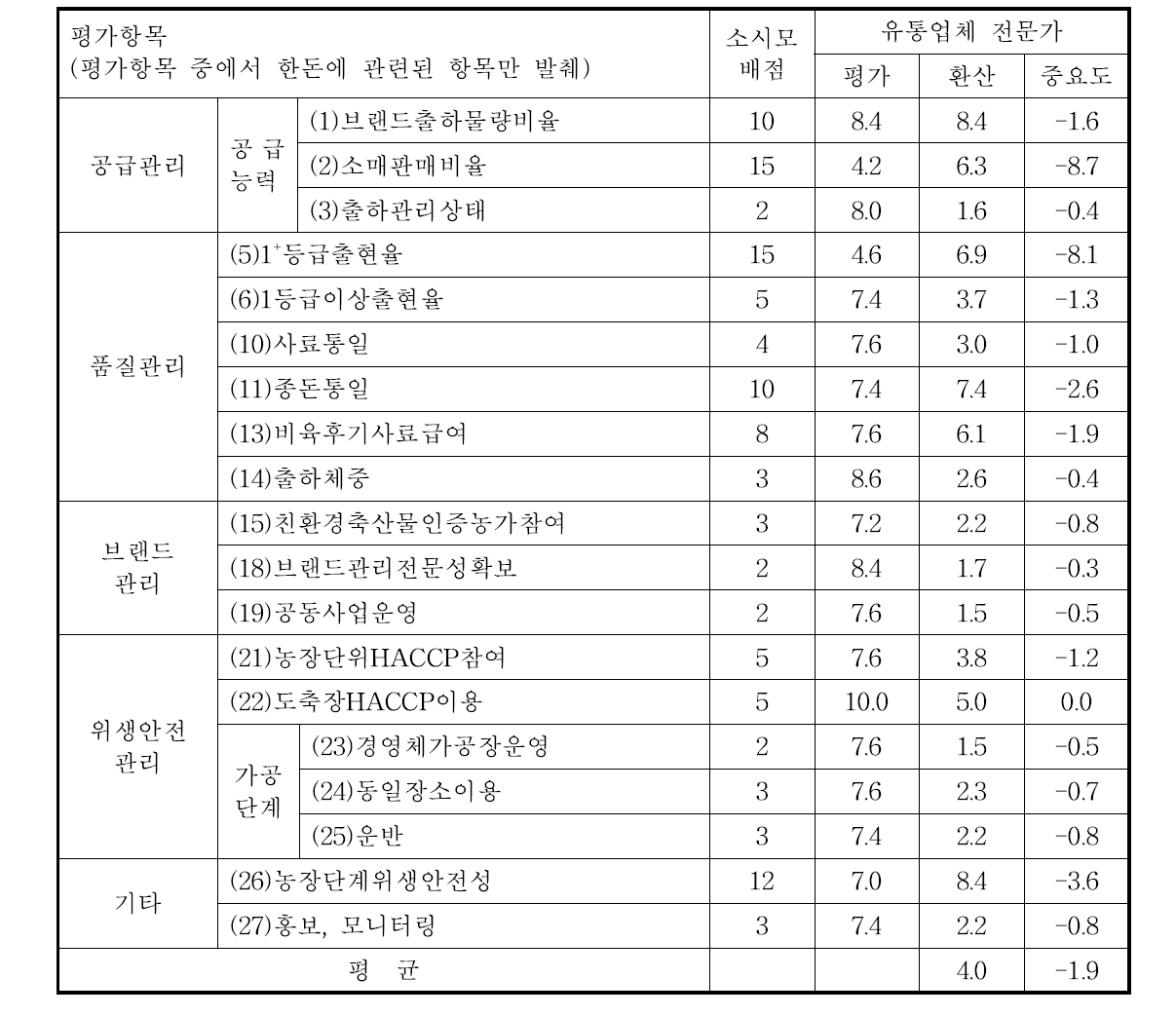 유통업체 전문가의 브랜드 평가기준에 대한 중요도 분석결과