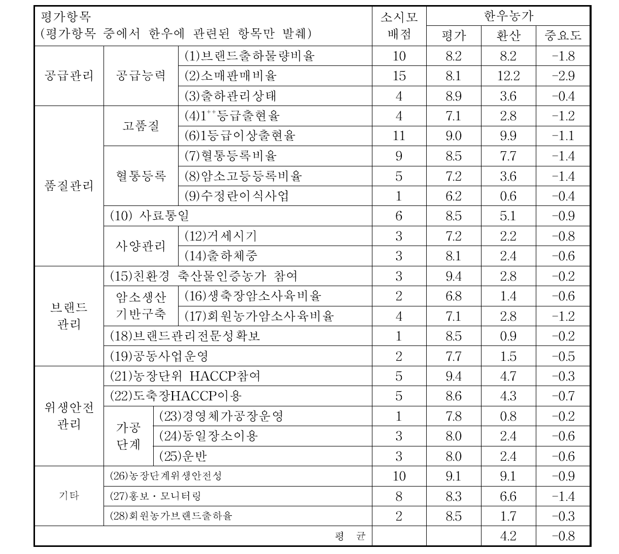 한우농가의 브랜드 평가기준에 대한 중요도 분석결과