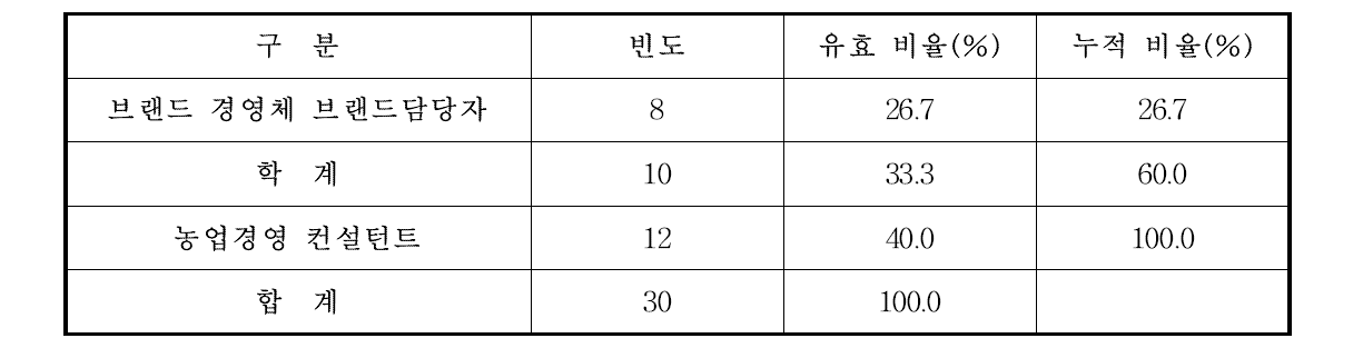 조사대상 소속 현황