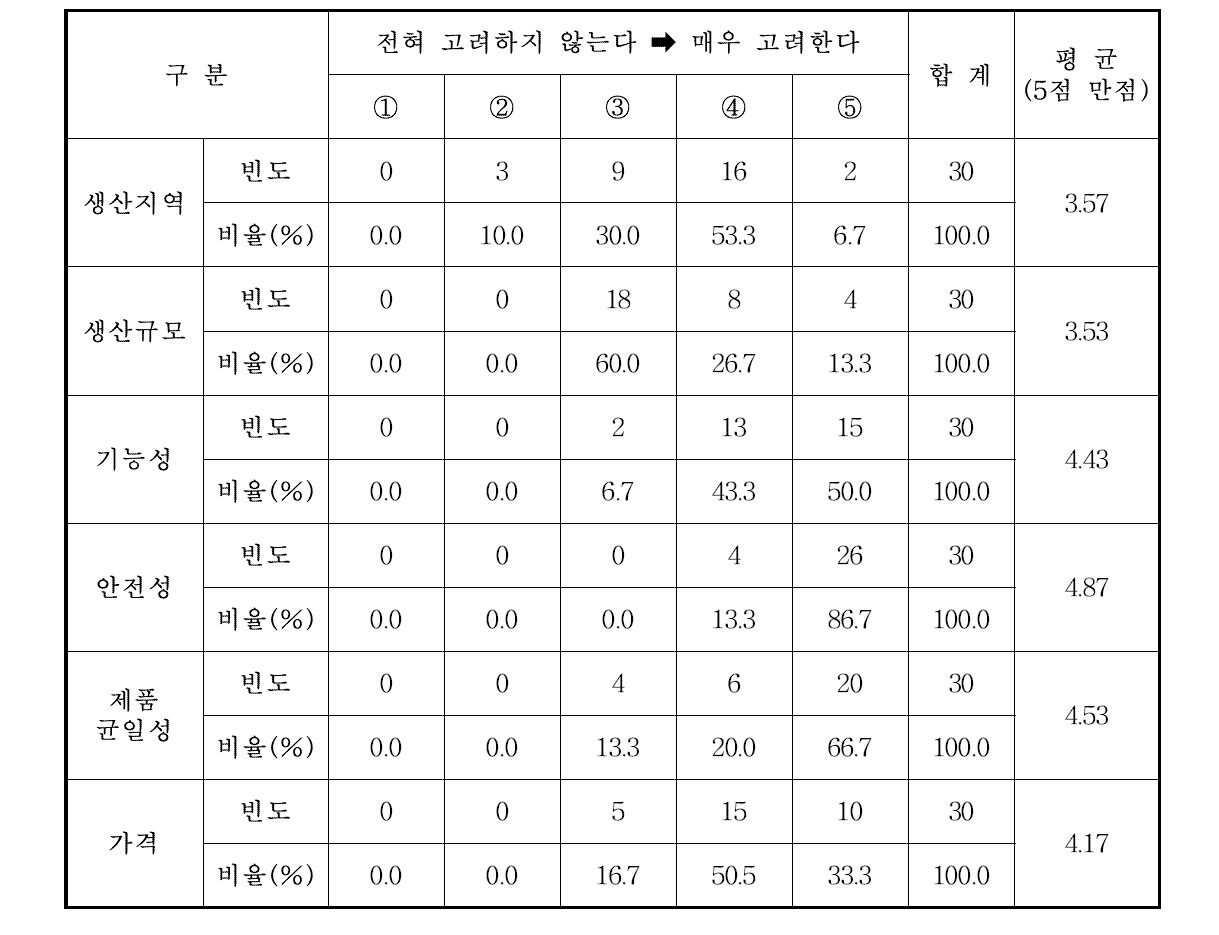 과수 브랜드 신규 런칭 시 고려사항