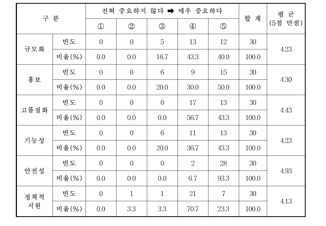 과수 브랜드 발전을 위한 중요도