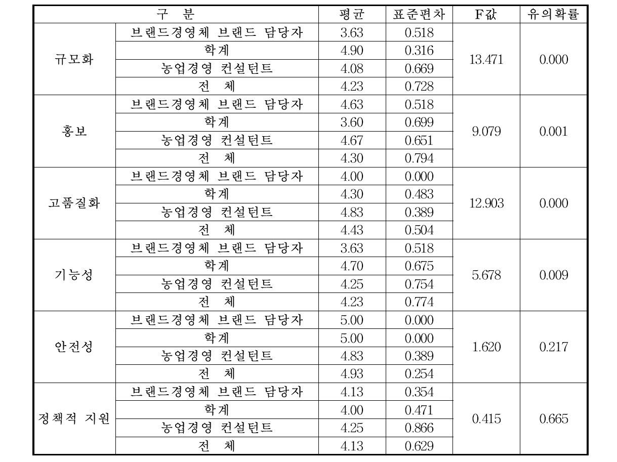 전문가 소속별 과수 브랜드 발전을 위한 중요도에 대한 인식 차이의 분산분석