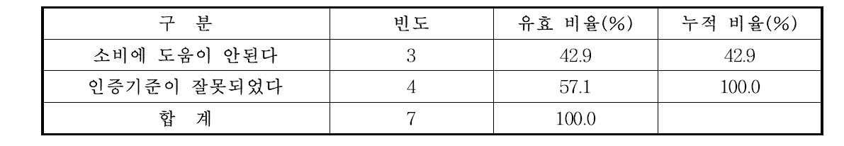 우수 과수 브랜드 인증제가 불필요한 이유