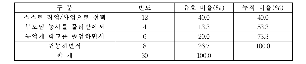 과수를 시작하게 된 동기