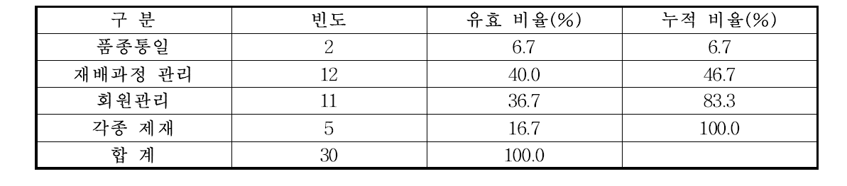 브랜드 과수 생산 시 어려운 점