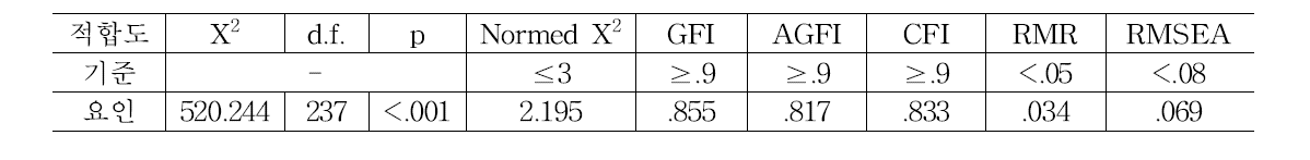 확인적 요인분석의 적합도 판단