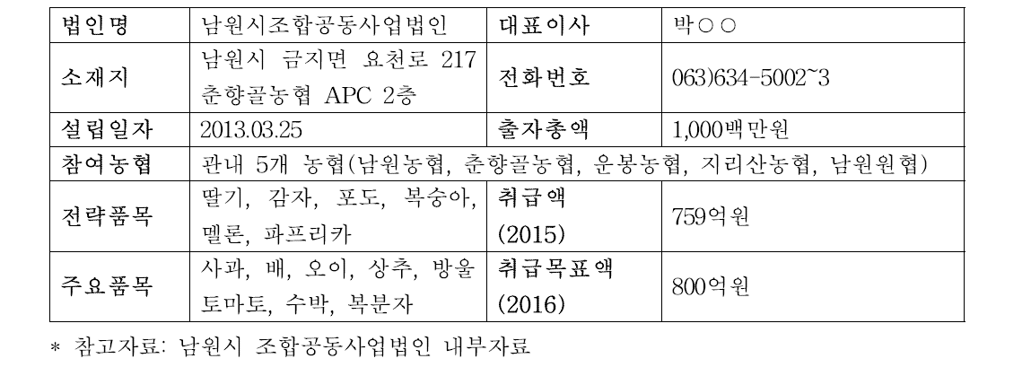 남원시조합공동사업법인 현황