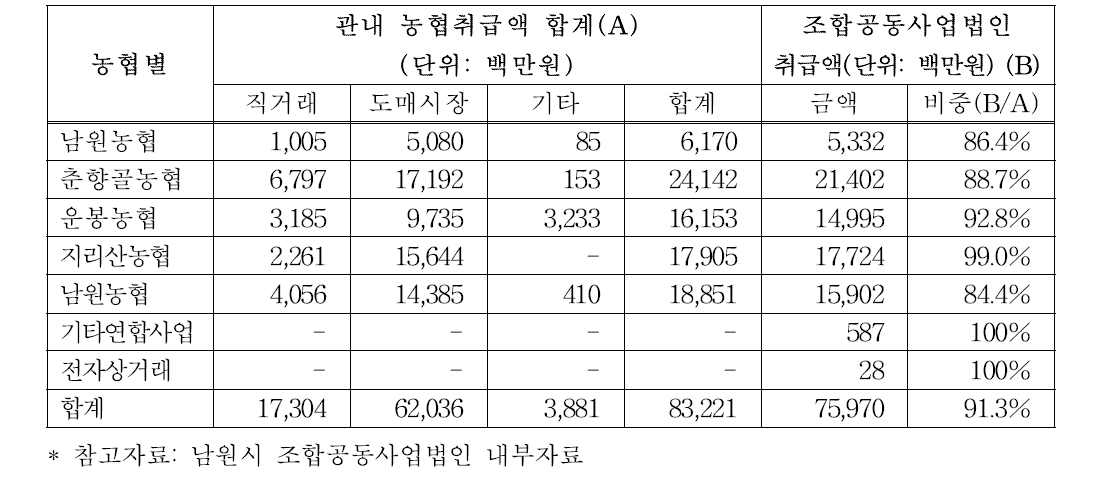 2015년 통합마케팅 참여농협별 실적