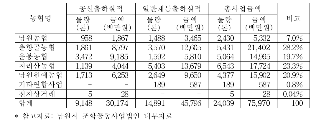 2015년 통합마케팅 참여농협 사업실적