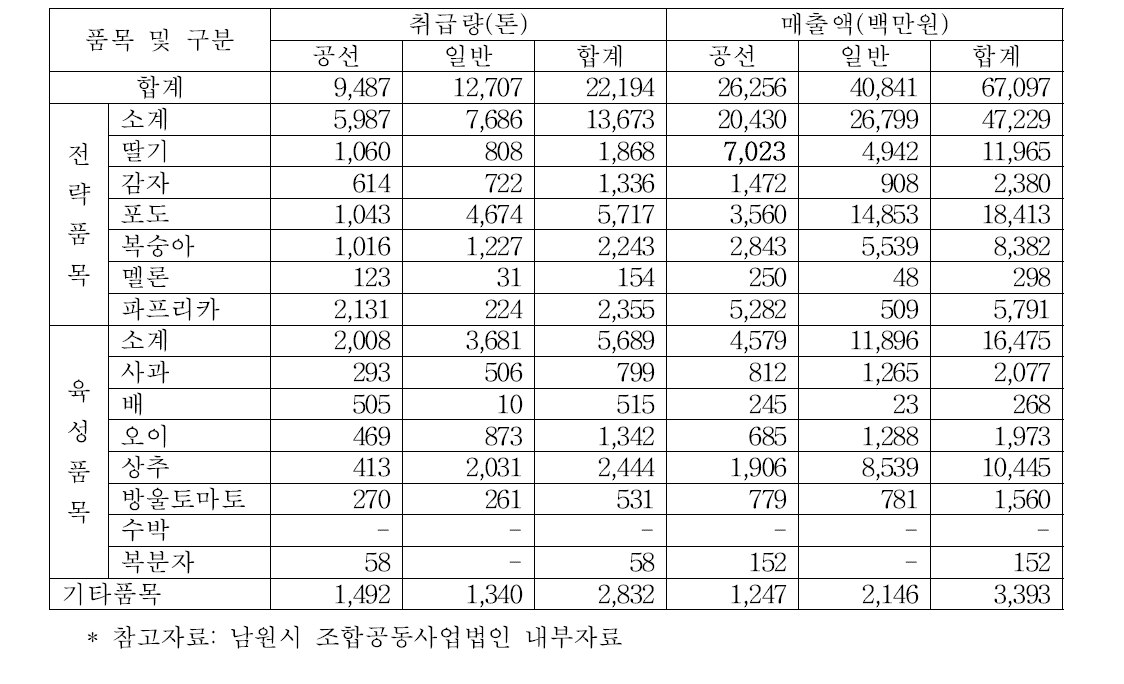 2016년 전략품목 및 육성품목 실적