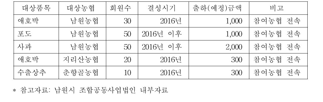 공선출하회 추가 육성 실적