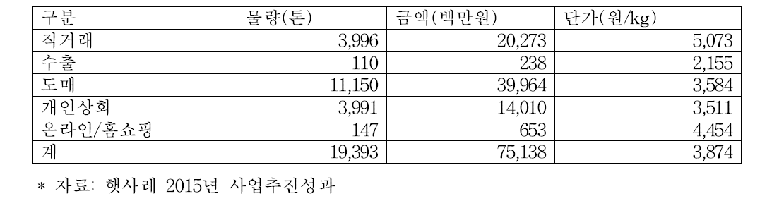 출하경로별 판매단가