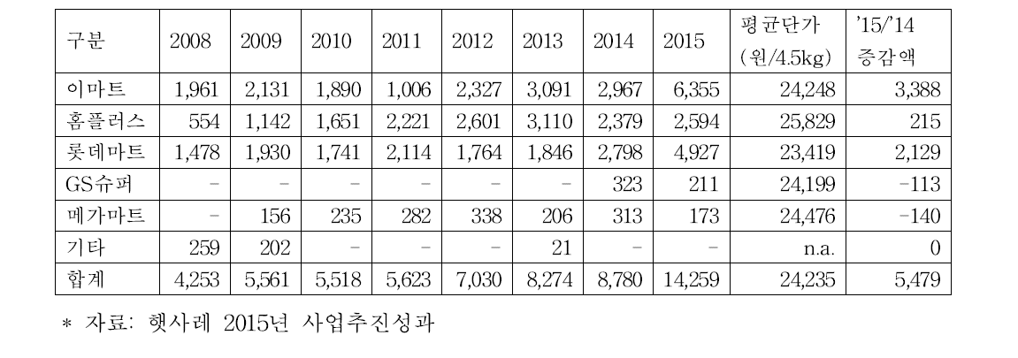 대형유통업체 출하실적