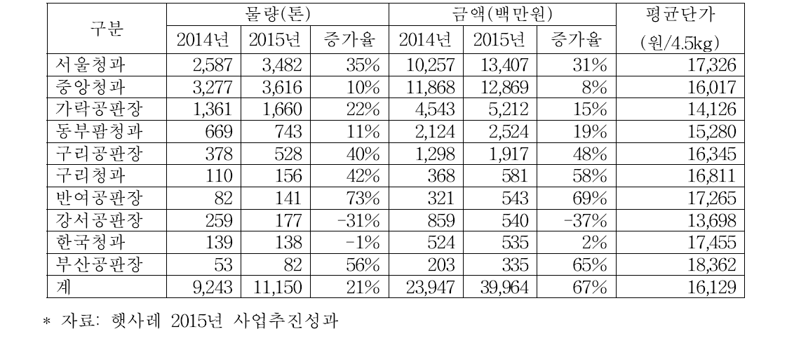 도매시장 법인별 출하실적