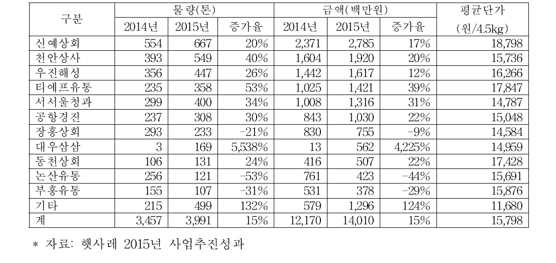 개인상회별 출하실적