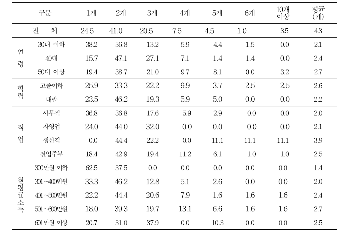 농산물 구매경험이 있는 개별브랜드 숫자