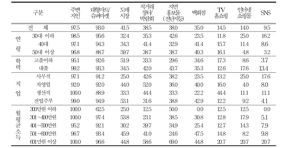 농식품 개별브랜드 인지경로