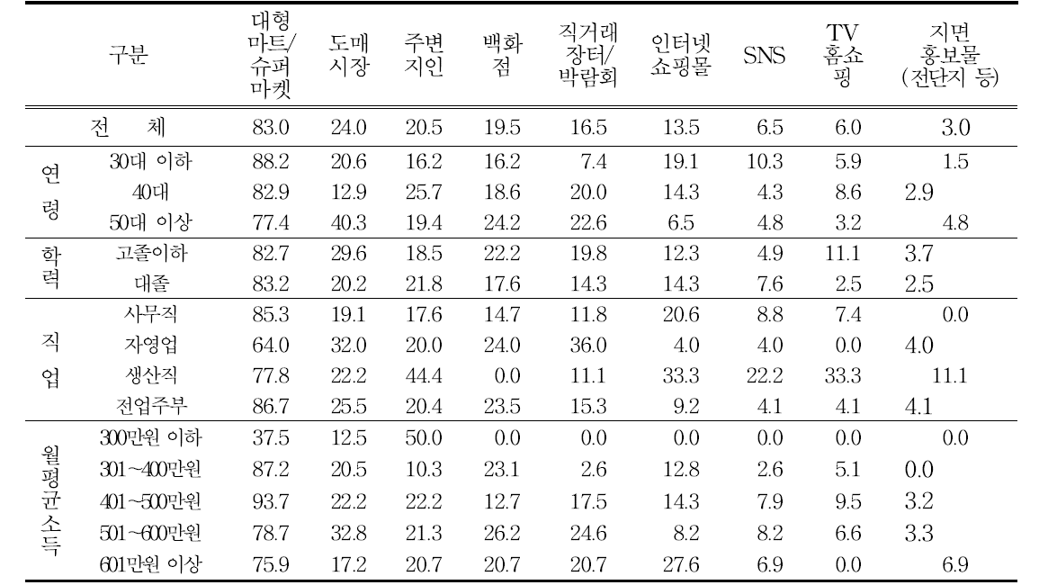 농식품 개별브랜드 주요 구입처