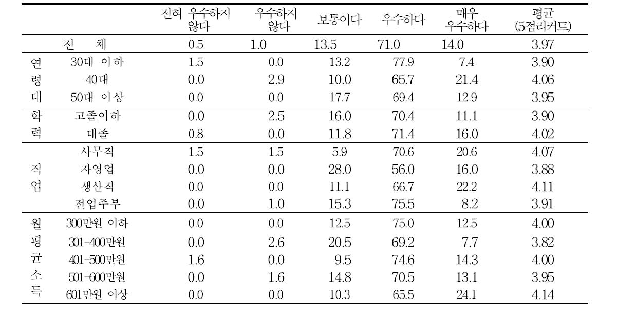 전체적인 품질만족도