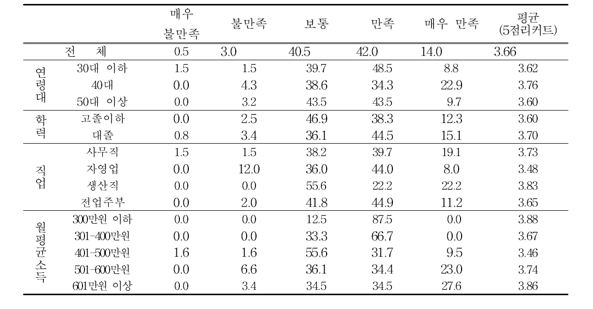 가격에 대한 만족도