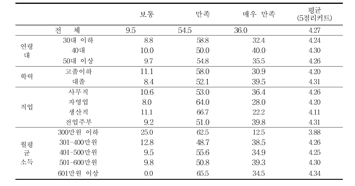 안전성에 대한 만족도