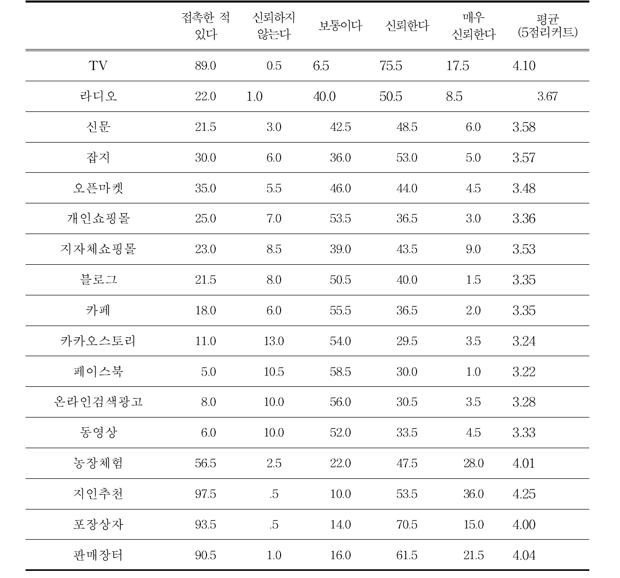 홍보매체별 신뢰도