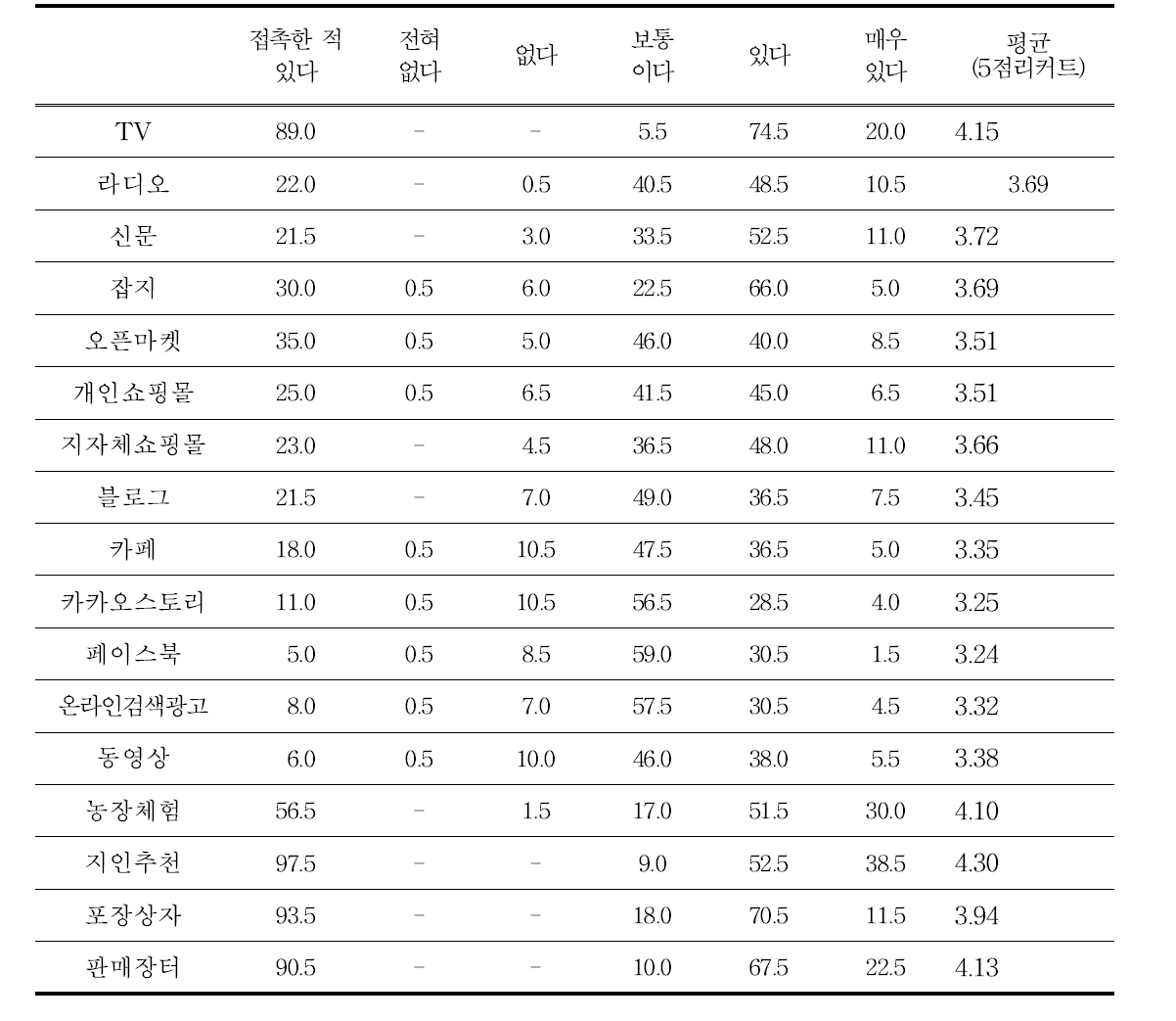 홍보매체별 구매의향